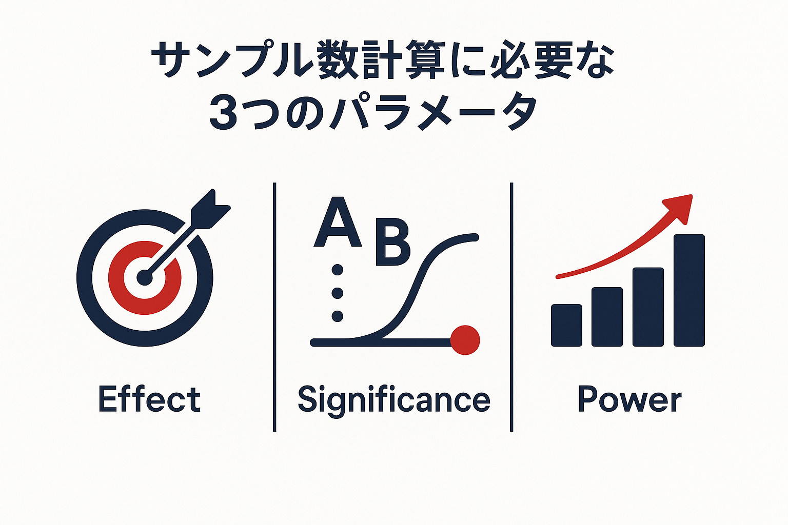 サンプル数計算に必要な3つのパラメータのイメージ図
