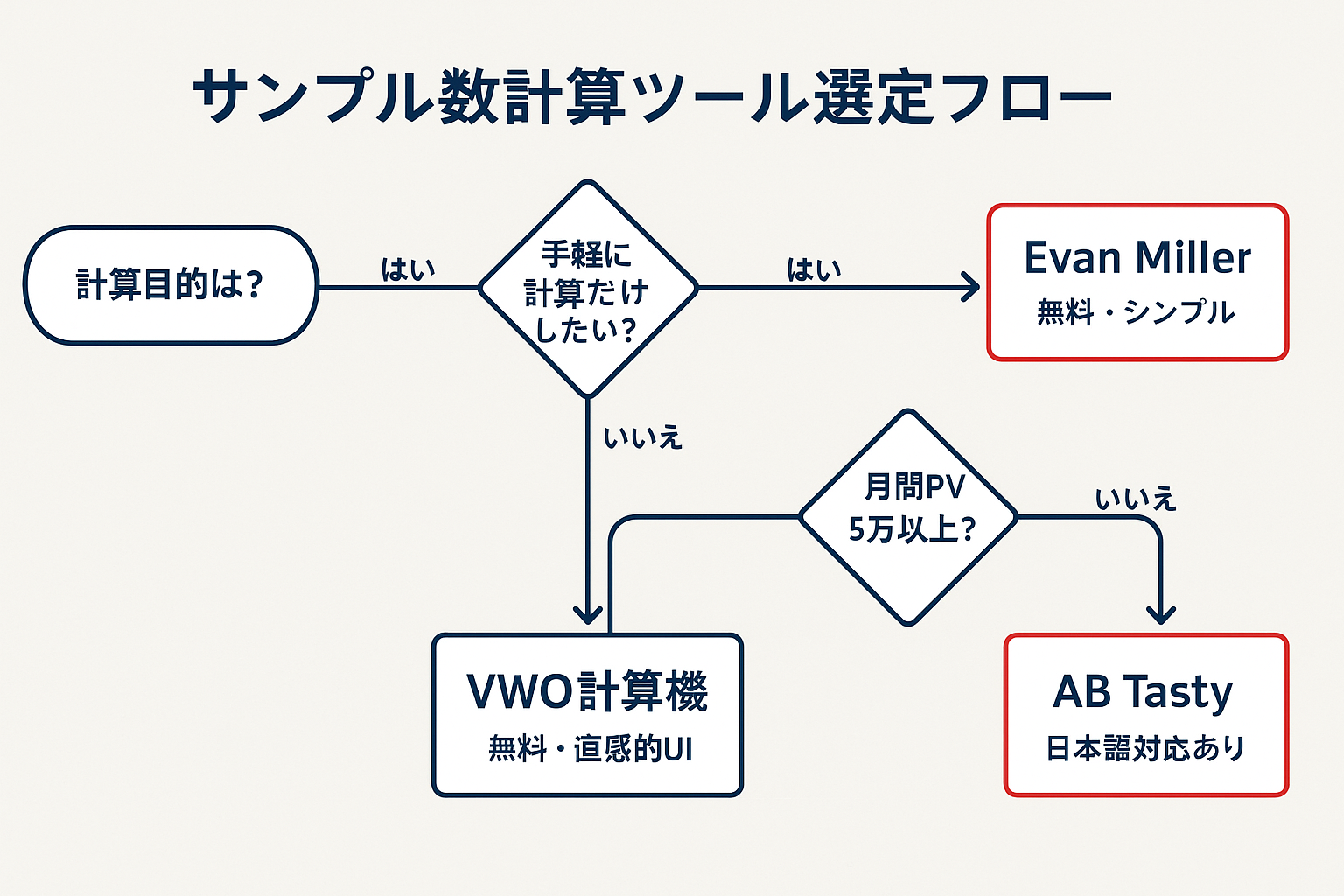 サンプル数計算ツールの選定フローチャート。計算のみか管理も必要かの判断から、Evan Miller、VWO計算機、Optimizely、AB Tastyの4つのツールへ分岐する意思決定ツリー