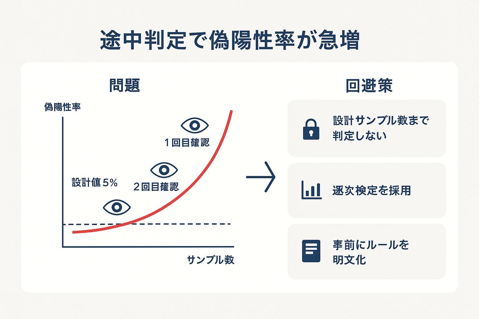 ABテストの途中判定（覗き見問題）により偽陽性率が設計値の5%から25〜30%に急増することを示す概念図と、3つの回避策（設計サンプル数まで判定しない、逐次検定の採用、事前ルール明文化）を並べたイラスト。