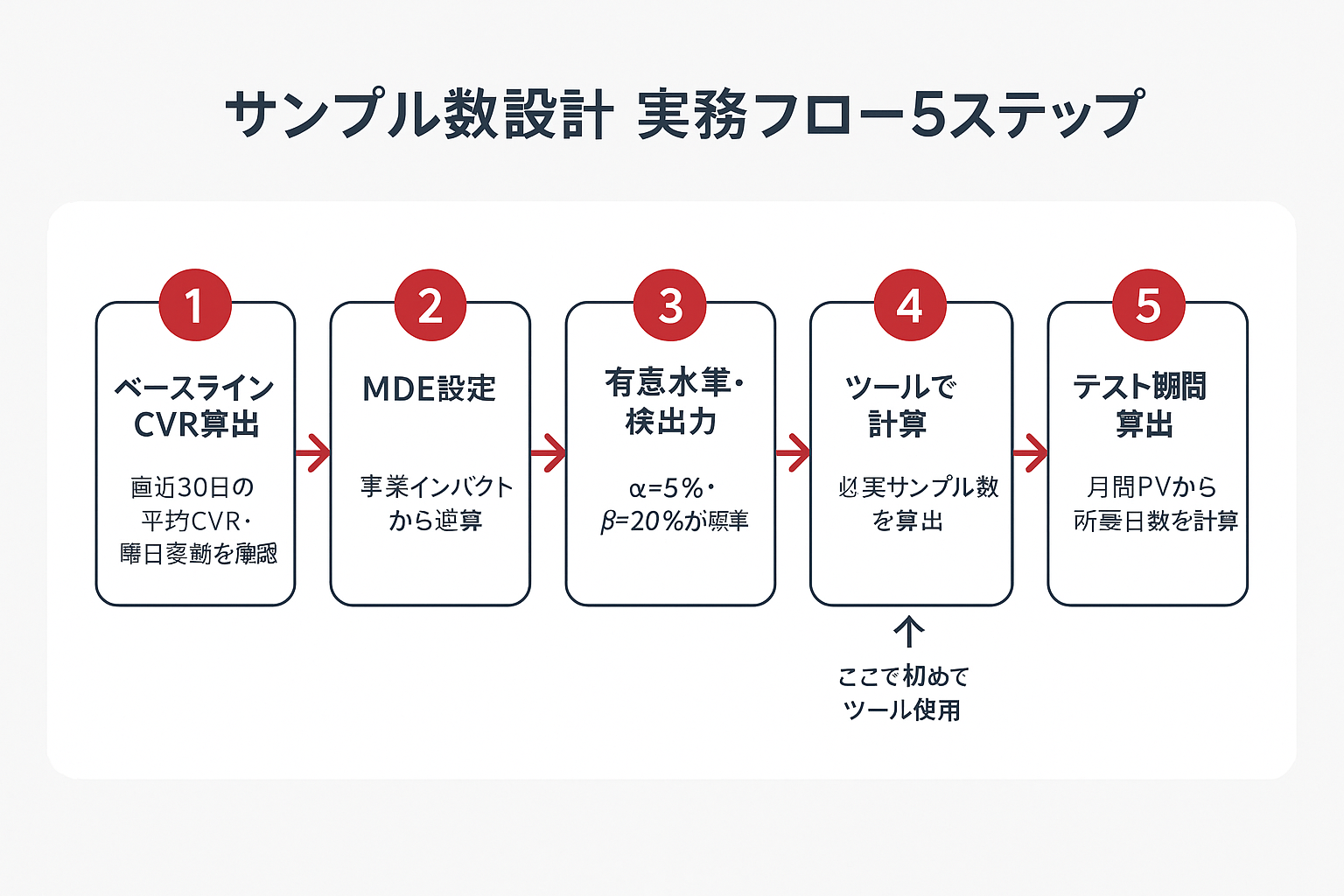 ABテストのサンプル数設計を5つのステップで示したフローチャート。ベースラインCVR算出、MDE設定、有意水準・検出力設定、ツールで計算、テスト期間算出の順に進む流れを矢印で接続している。