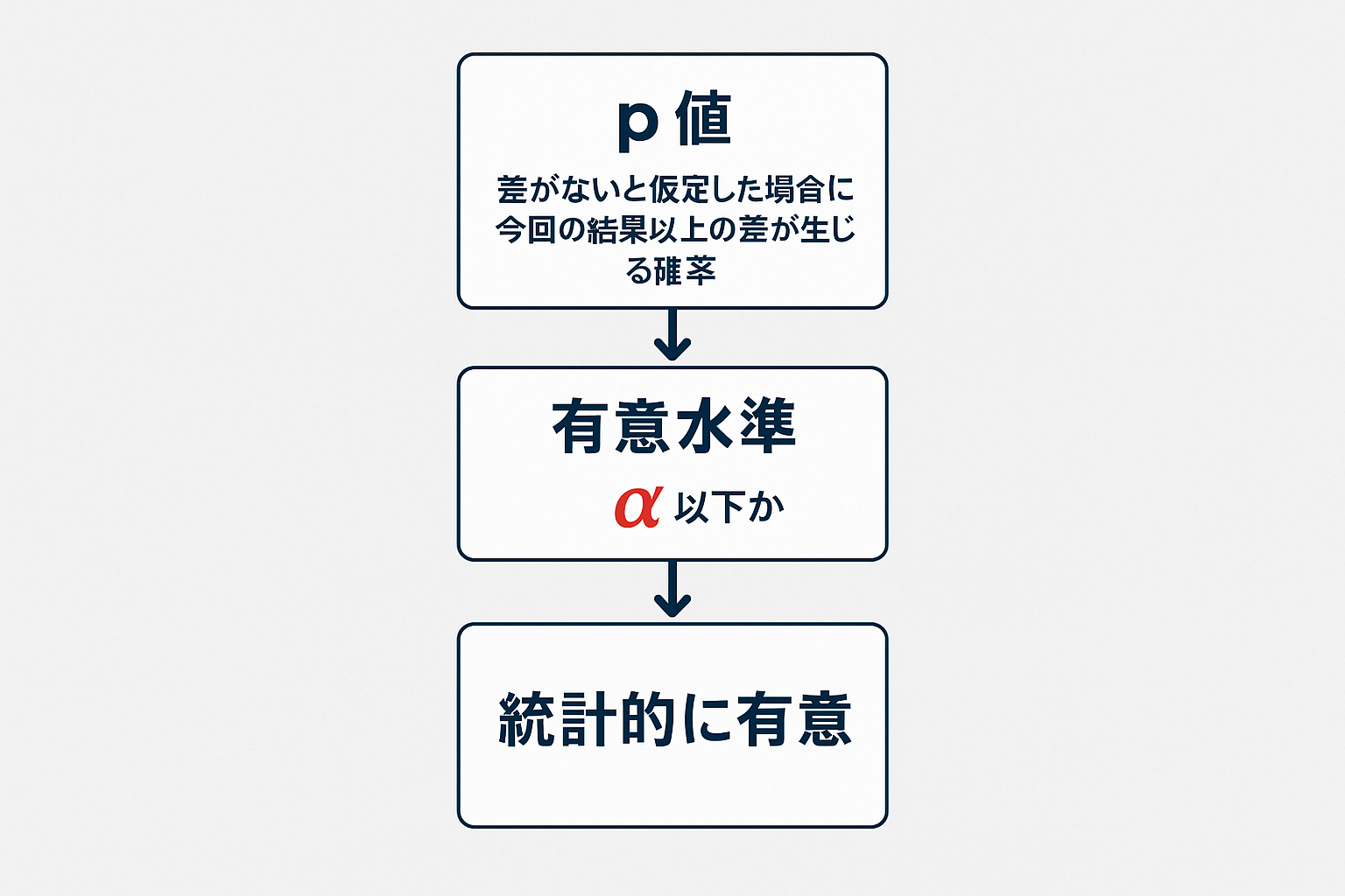 p値と有意水準の意味の図解