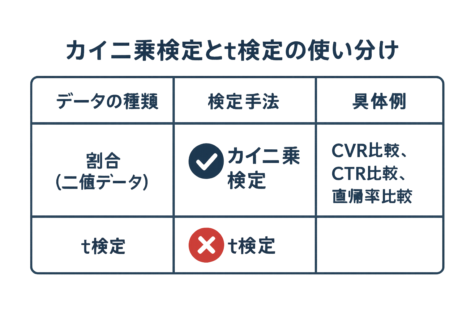 カイ二乗検定とt検定の使い分けの図解