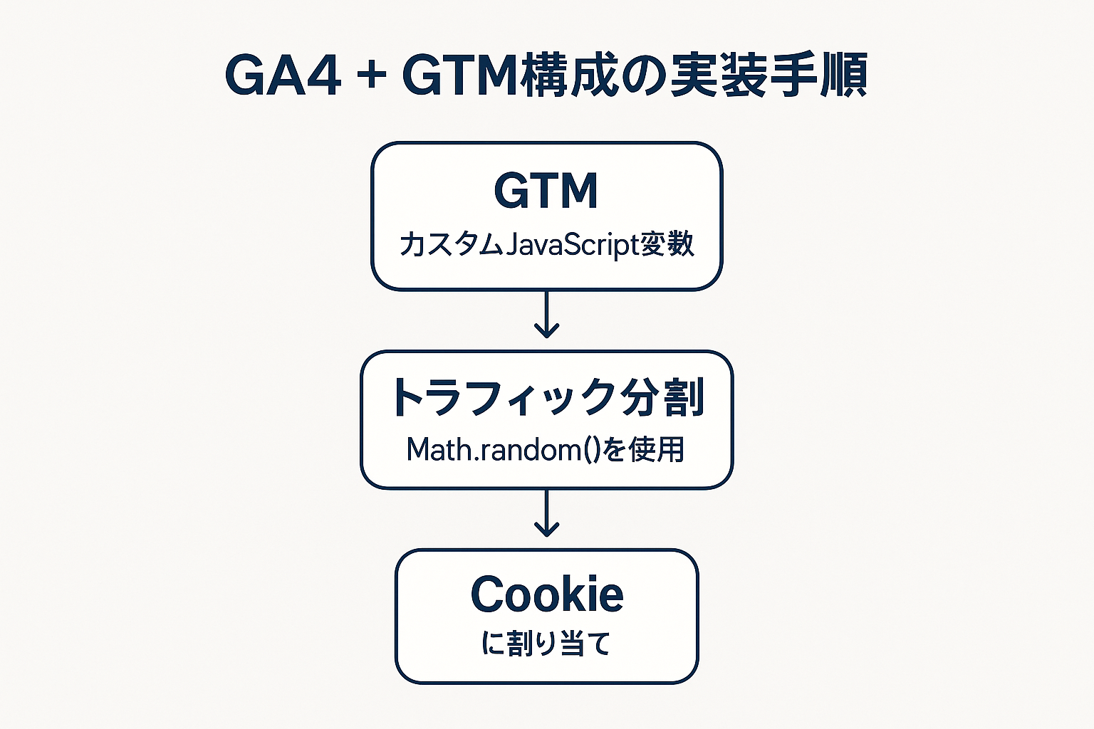 Googleが提供する無料の代替手段:GA4 + GTMの活用の図解