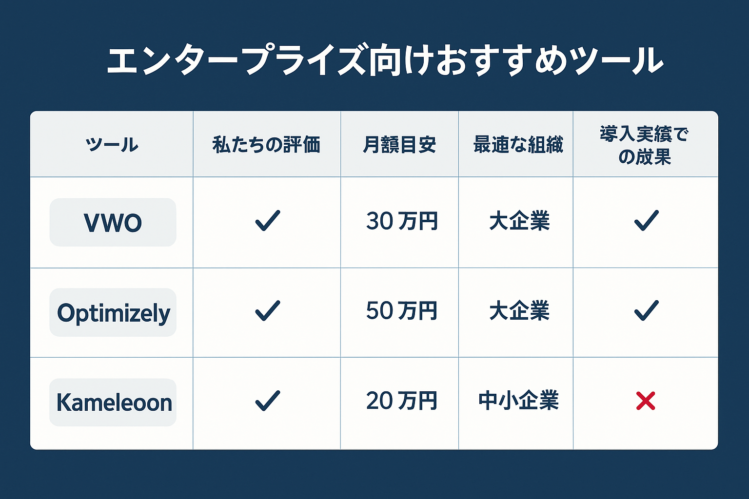 エンタープライズ向けおすすめツール：VWO・Optimizely・Kameleoonの図解