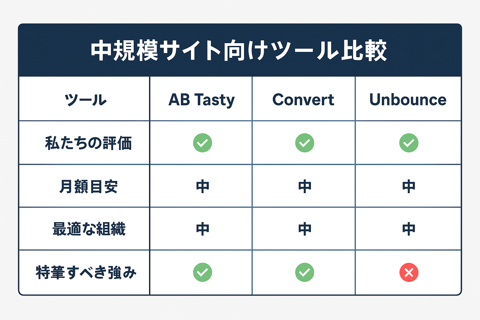 中小規模サイト向けおすすめツール：AB Tasty・Convert・Unbounceの図解
