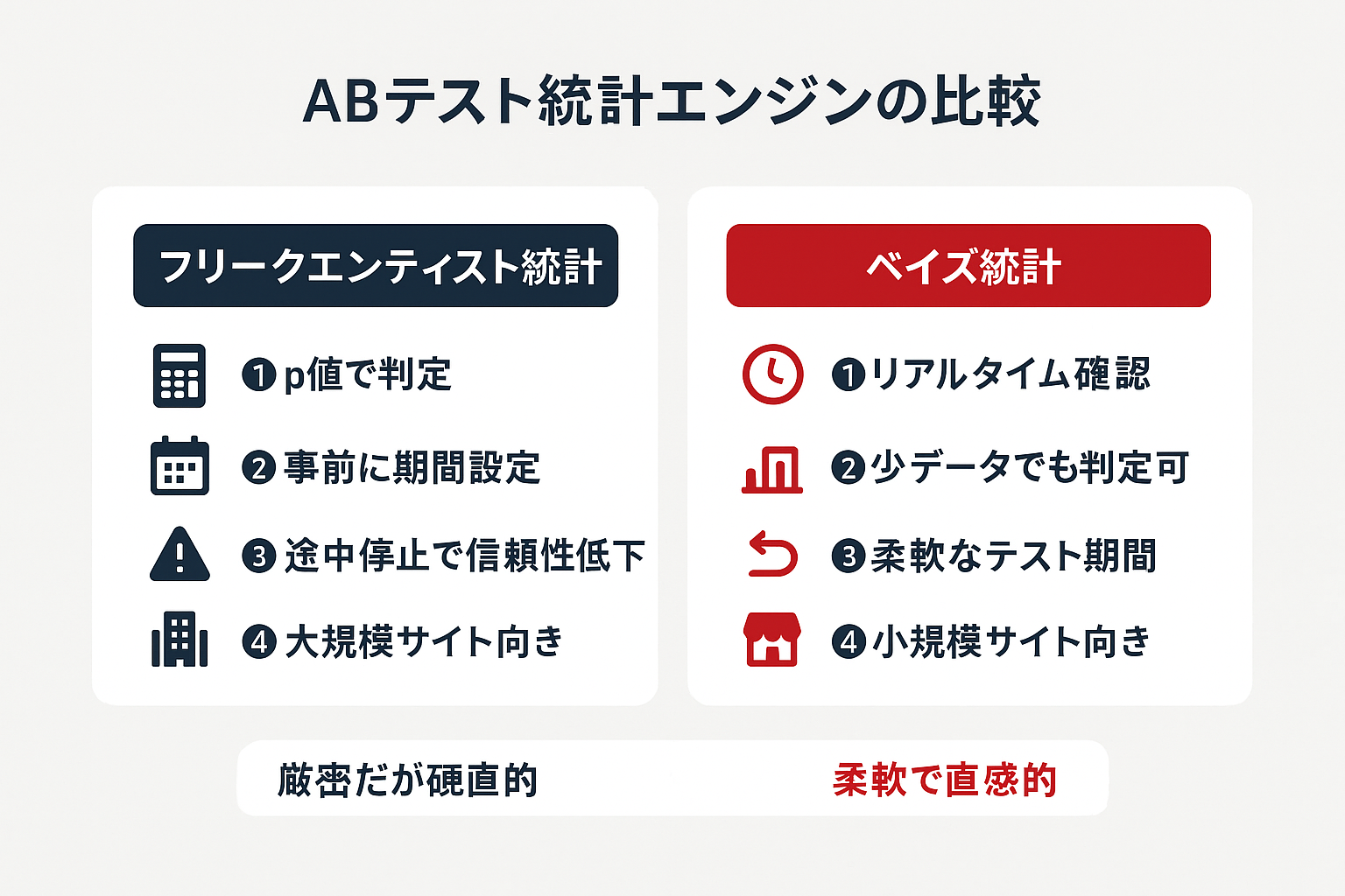 フリークエンティスト統計とベイズ統計の比較図。フリークエンティスト統計はp値判定・事前期間設定・大規模サイト向き、ベイズ統計はリアルタイム確認・少データ対応・小規模サイト向きであることを示す比較レイアウト。