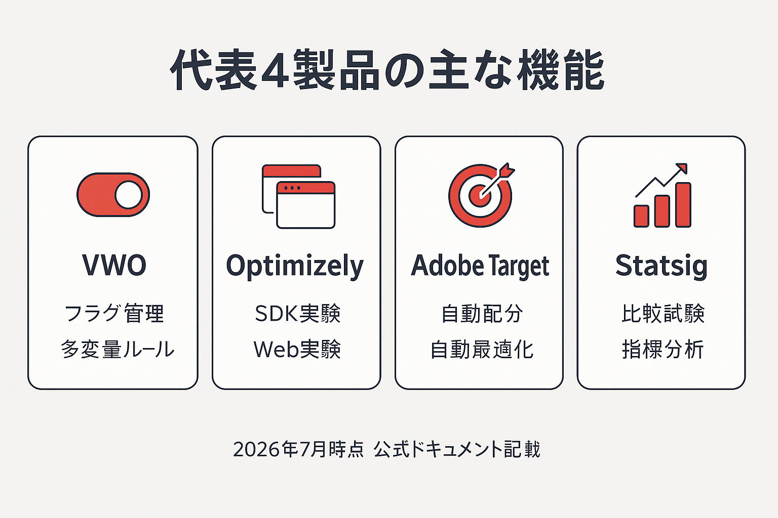 VWO、Optimizely、Adobe Target、Statsigの公式確認済み主要機能を横並びカードで比較した図