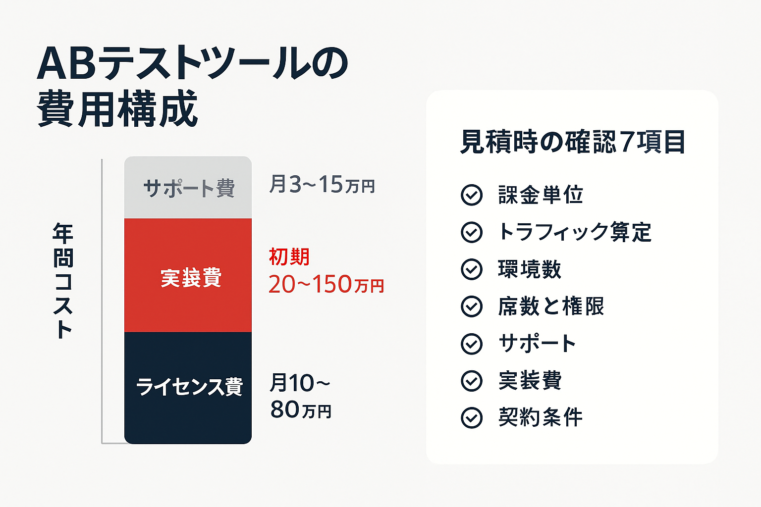 ABテストツールの費用をライセンス費・実装費・サポート費の3層積み上げ棒グラフで示し、見積時の確認7項目を併記した図