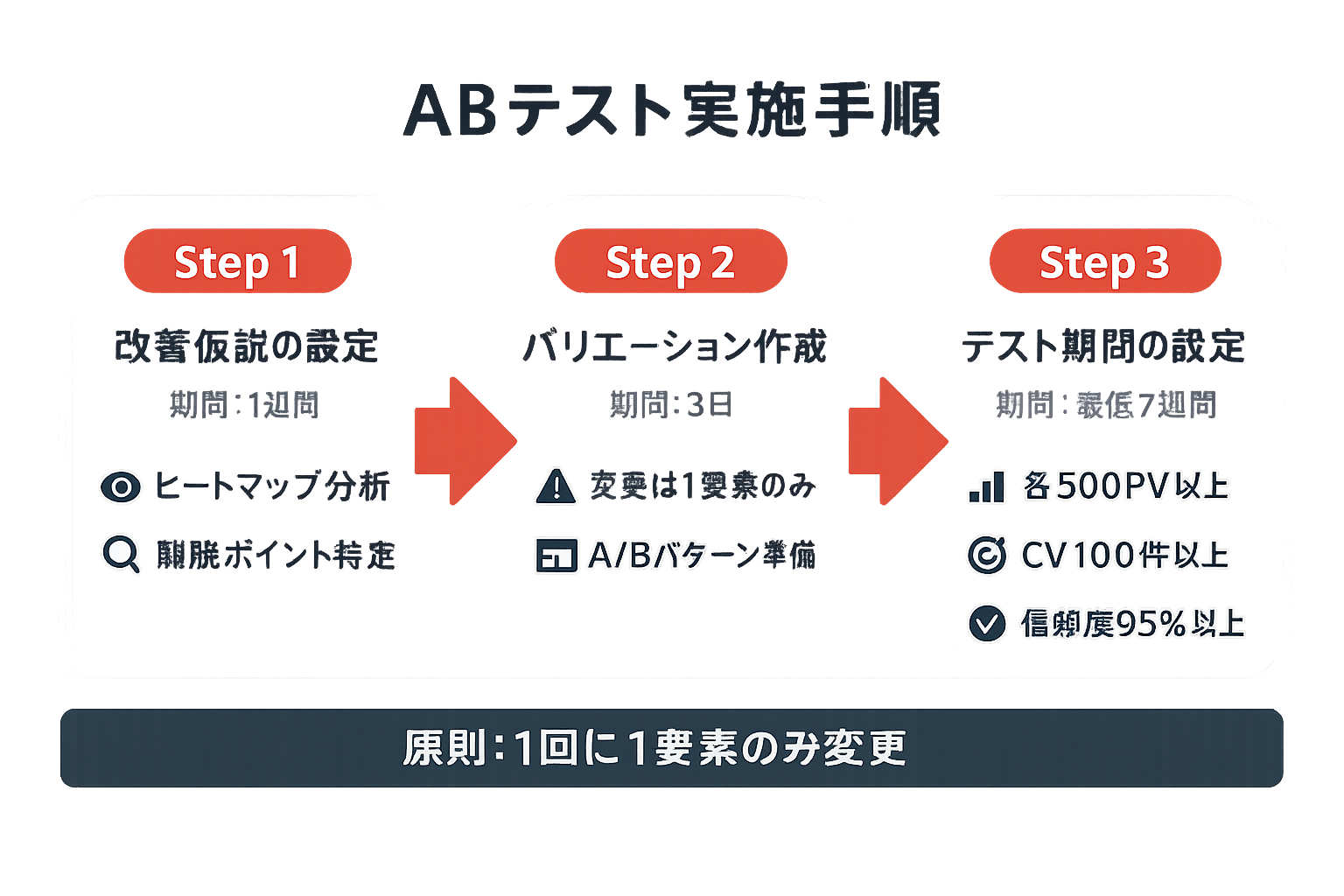 ABテスト実施の3ステップを示すフローチャート。ステップ1は改善仮説の設定（1週間）、ステップ2はバリエーション作成（3日）、ステップ3はテスト期間の設定（最低2週間、各500PV以上、信頼度95%以上）。1回に1要素のみ変更が原則であることを強調。