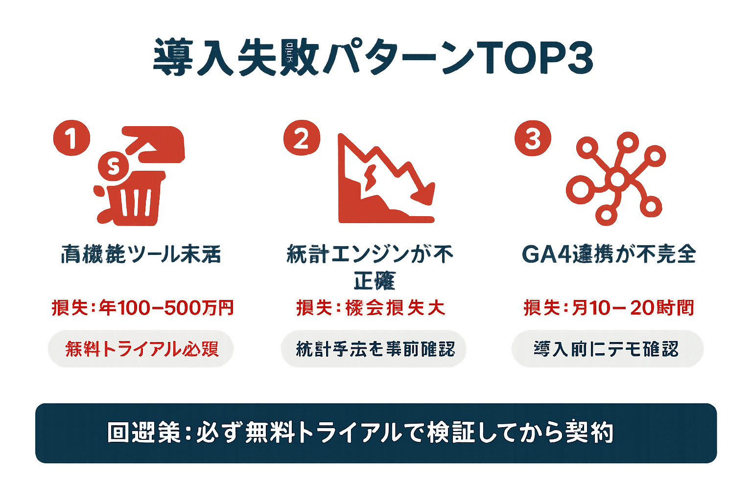 ABテストツール導入の失敗パターンTOP3を示すインフォグラフィック。①高機能ツール未活用で年間100〜500万円の損失、②統計エンジンの不正確さによる機会損失、③GA4連携不完全で月10〜20時間の工数増。それぞれの回避策も記載。