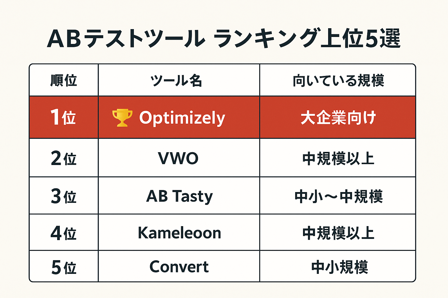 ABテストツールのランキング上位5選を順位・ツール名・向いている規模で比較した表