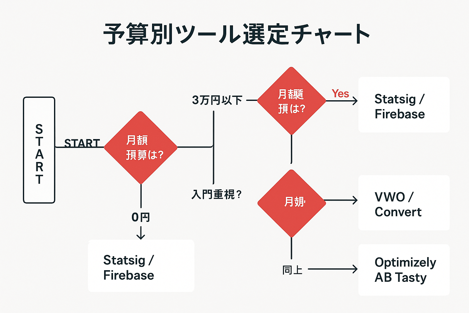 予算別ABテストツール選定の判断フローチャート。月額予算0円ならStatsigやFirebase、3万円以下ならVWOやConvert、10万円以上でテスト頻度が高ければOptimizelyやAB Tastyを推奨する分岐図。