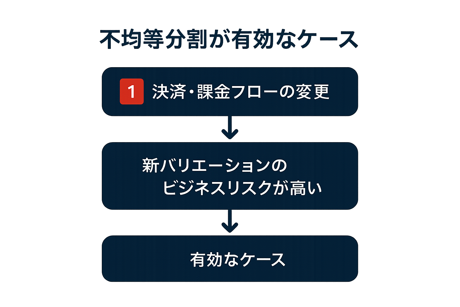 不均等分割が有効なケースの図解