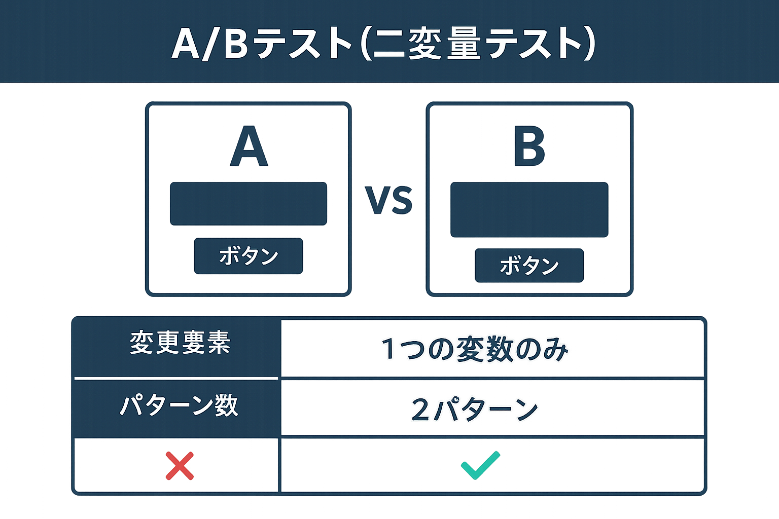 ①A/Bテスト（二変量テスト）の図解