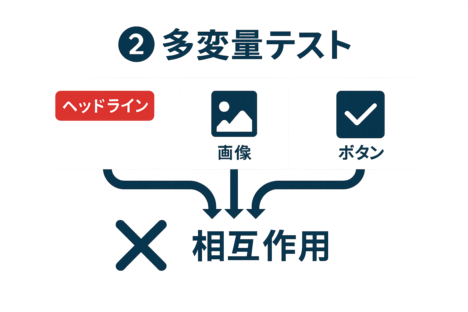 ②多変量テスト（Multivariate Test）の図解