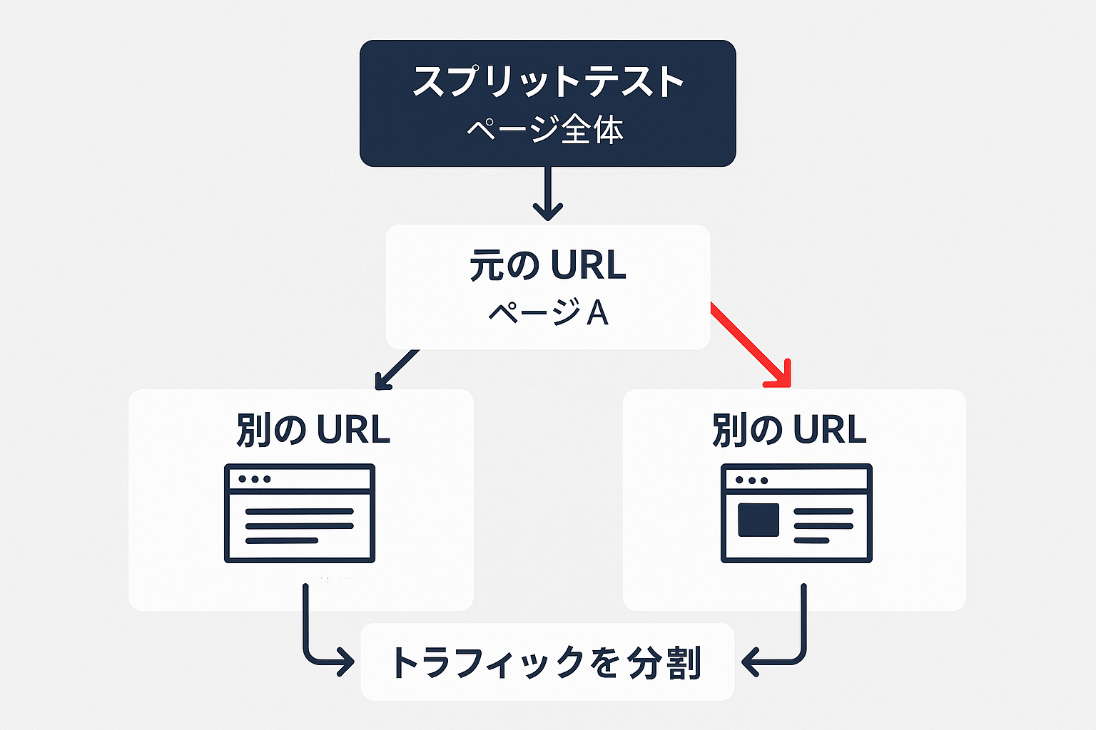 ③スプリットテスト（URLスプリットテスト）の図解