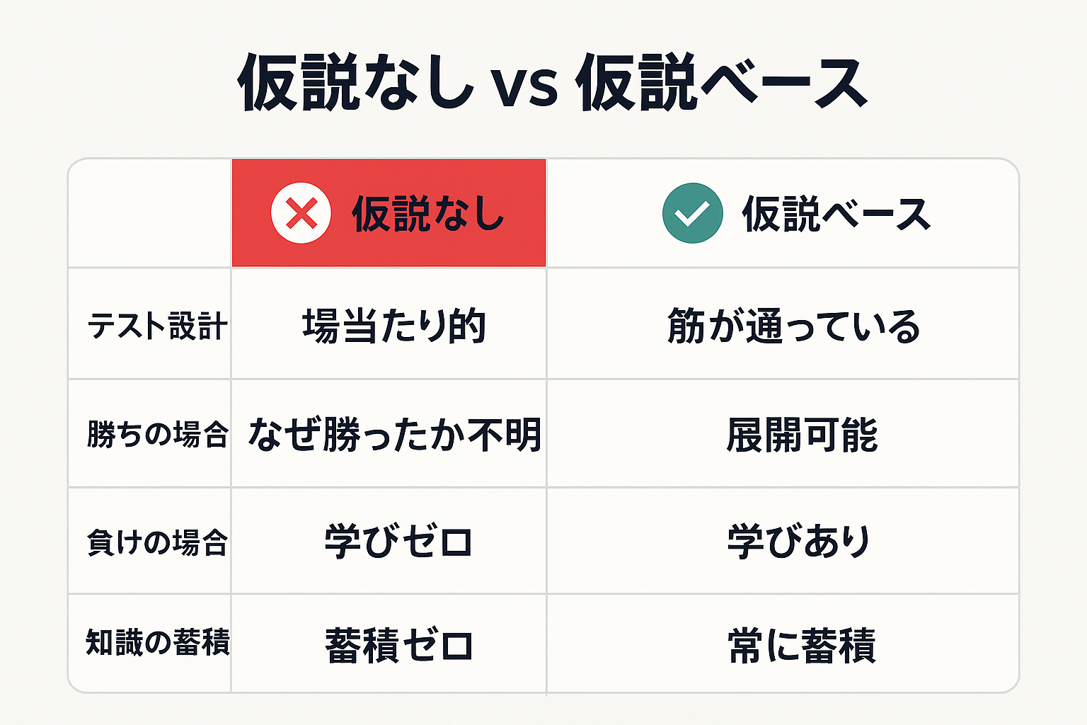 仮説なしのテストと仮説ベースのテストを4項目で比較した表。仮説ベースは知識が蓄積される利点を示す。