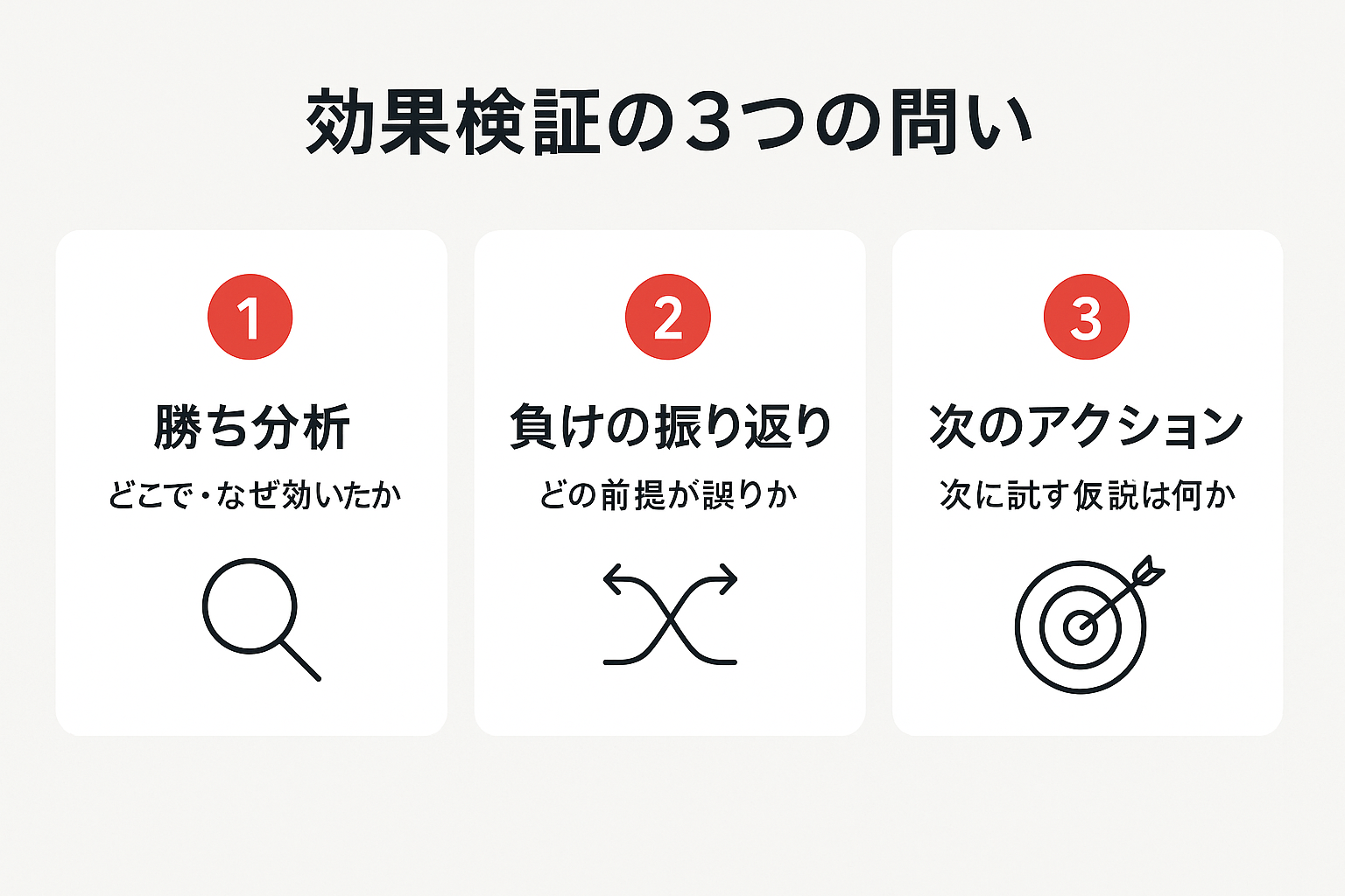 効果検証で振り返るべき3つの問いを番号付きカードで示したステップガイド。
