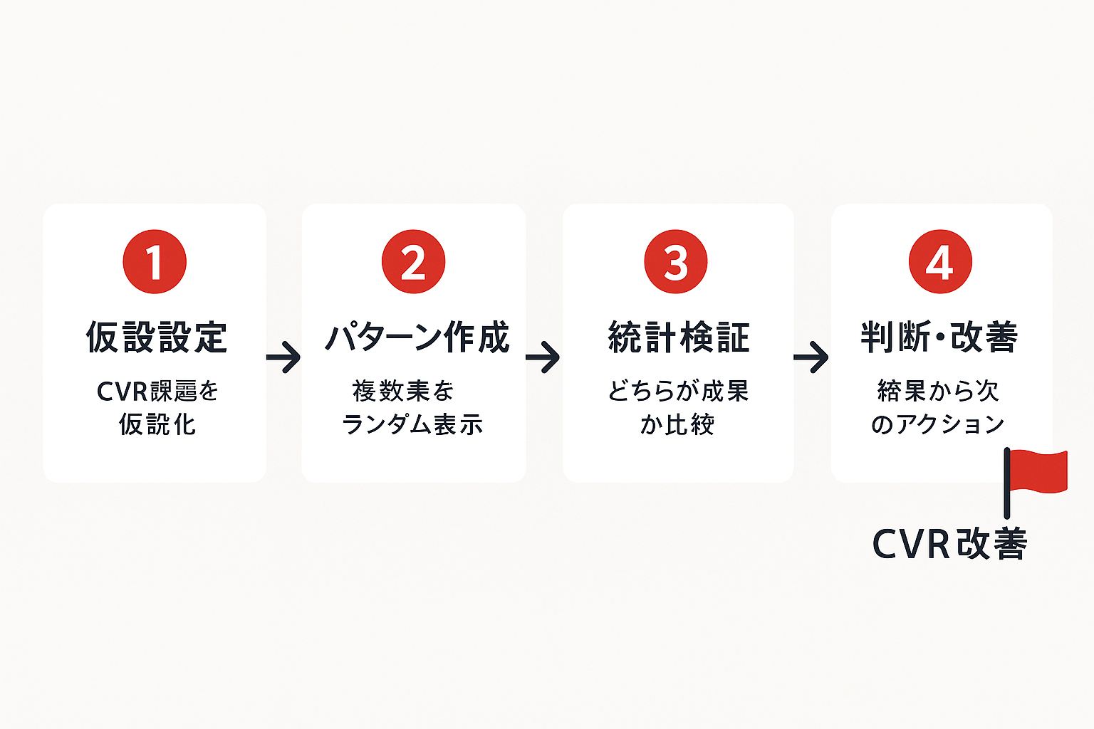 ABテストの実行プロセスを示す4ステップのフローチャート。仮説設定、パターン作成、統計検証、判断・改善を経てCVR改善に至る流れ。