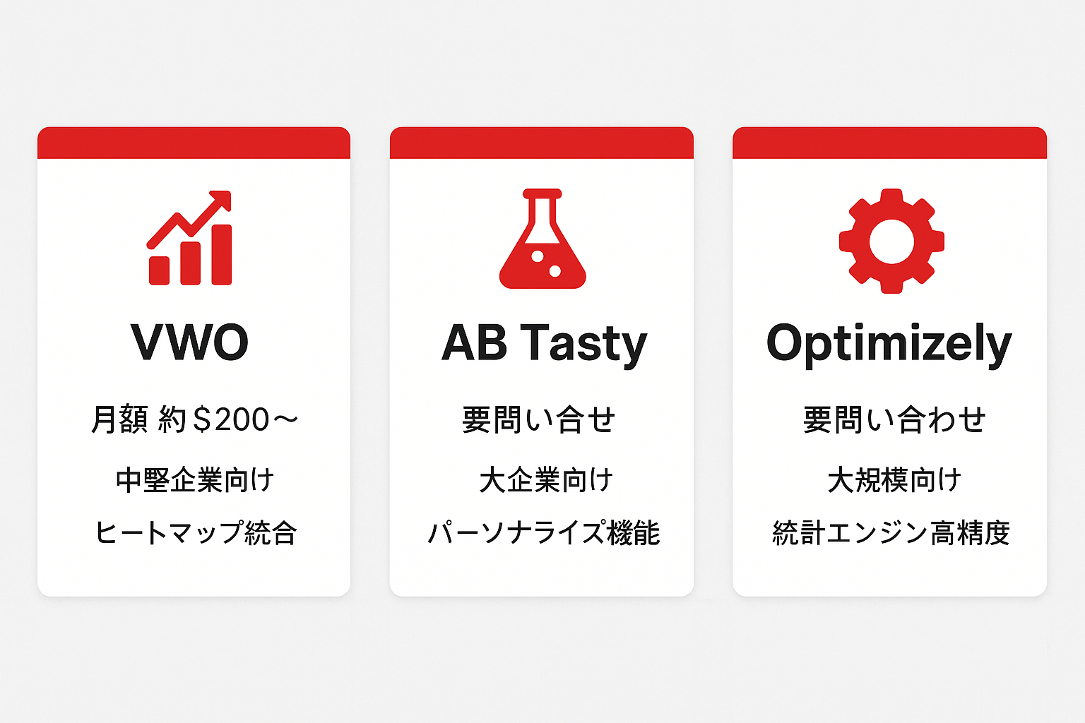ABテストツール3種の比較カード。VWO、AB Tasty、Optimizelyの月額目安と対象規模、主な特徴を横並びで示す。