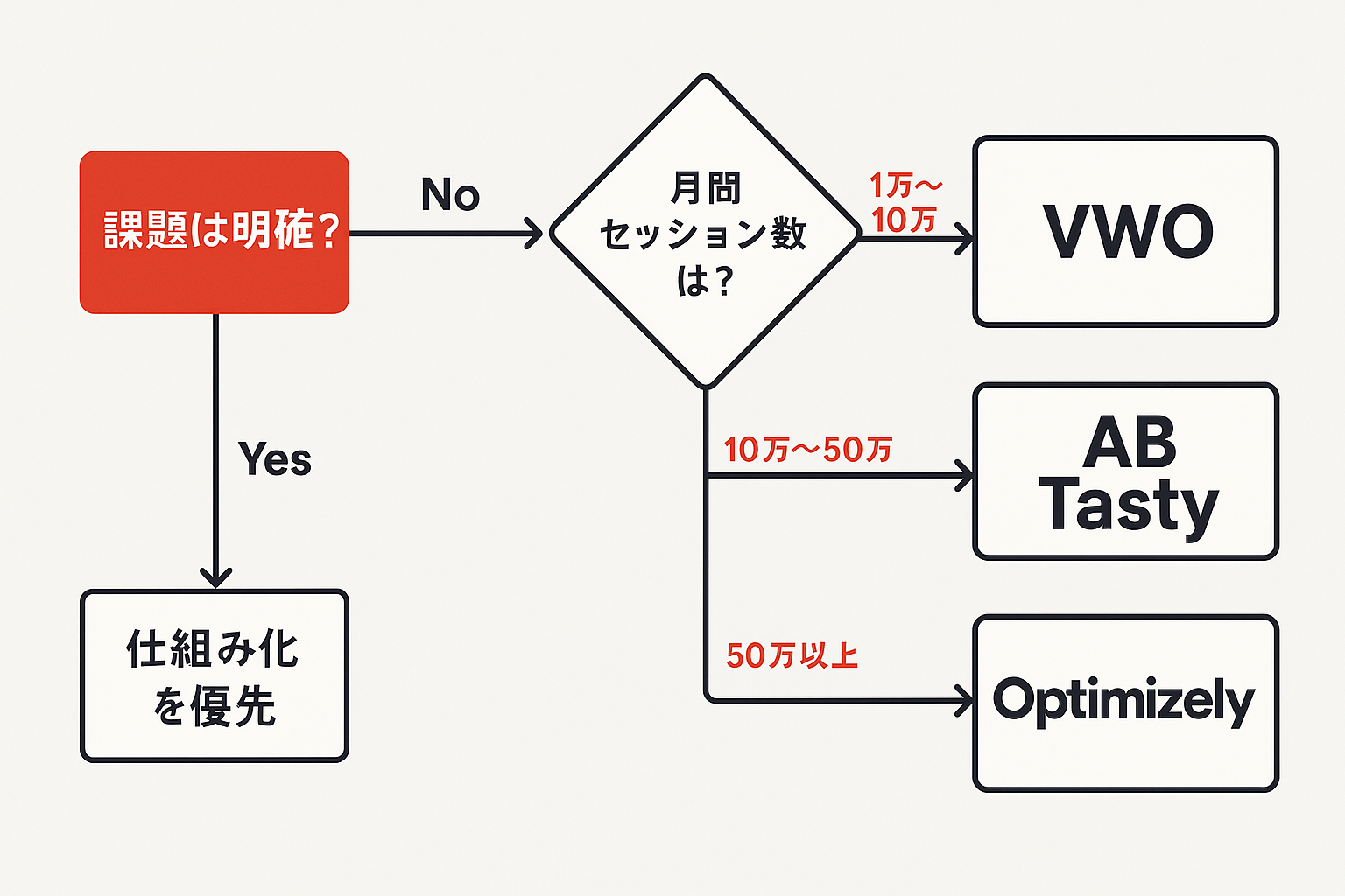 ABテストツール選定の判断フローチャート。課題の明確さとセッション数に応じてVWO、AB Tasty、Optimizelyを推奨する分岐図。