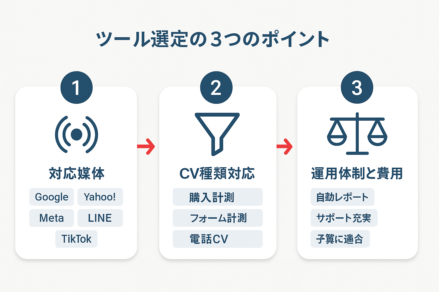 広告効果測定ツールの選び方3つのポイント(対応媒体・CV種類対応・運用体制と費用)を示すフローチャート