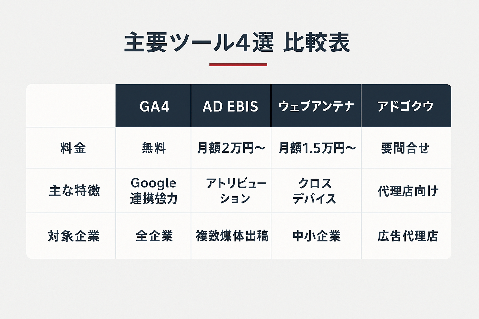 GA4・AD EBiS・ウェブアンテナ・アドゴクウの4つの広告効果測定ツールを料金・特徴・対象企業で比較した表