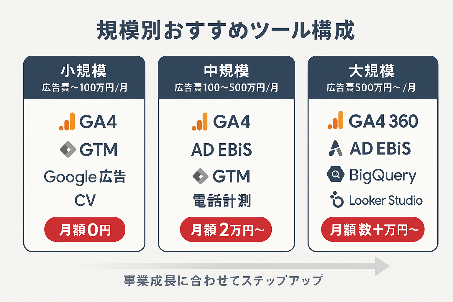 企業規模別(小規模・中規模・大規模)の広告効果測定ツールおすすめ組み合わせと月額コストを示すインフォグラフィック