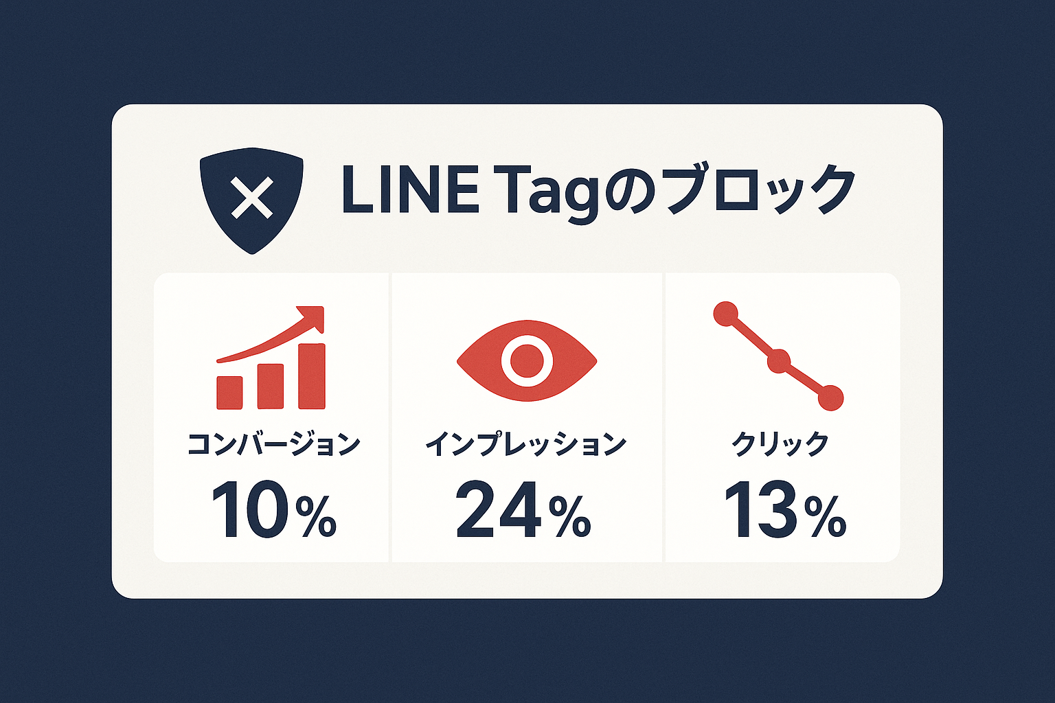 広告ブロッカーがLINE広告の計測に与える具体的な影響の図解