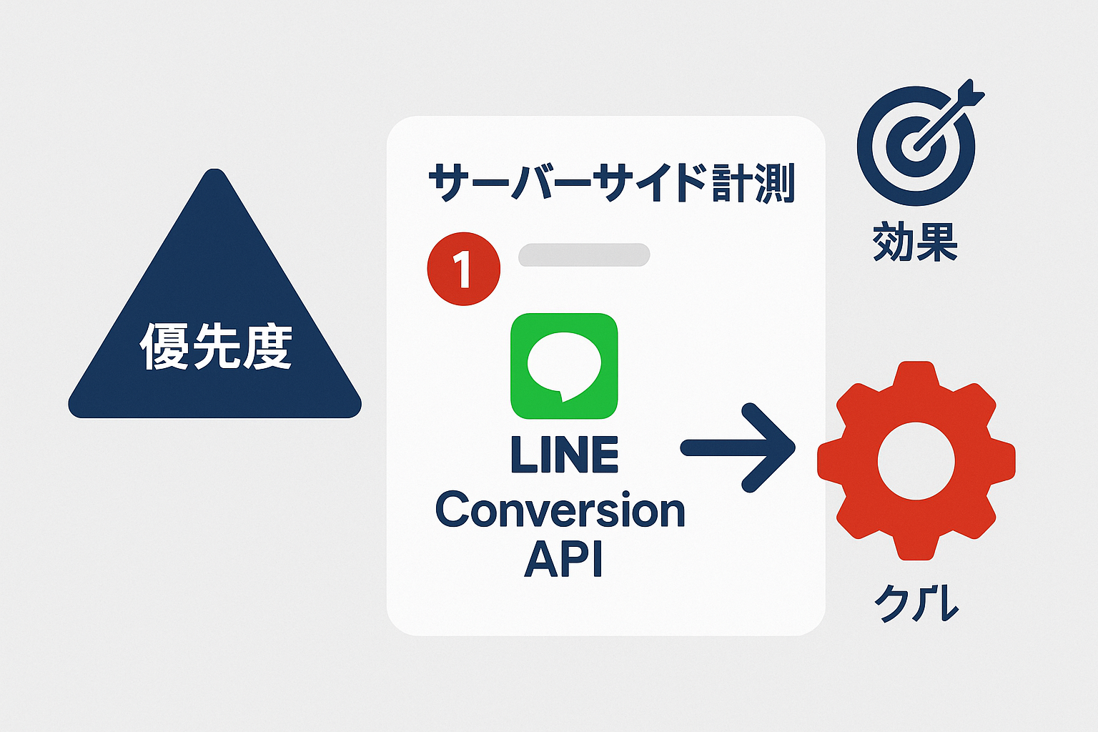 広告主が取るべき対策：サーバーサイド計測とクリエイティブ戦略の図解