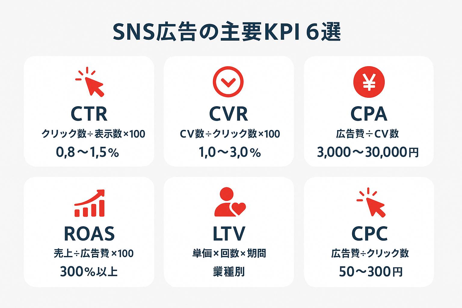 SNS広告効果を測定するための主要KPI6指標（CTR・CVR・CPA・ROAS・LTV・CPC）の計算式と業界平均目安値をまとめたインフォグラフィック