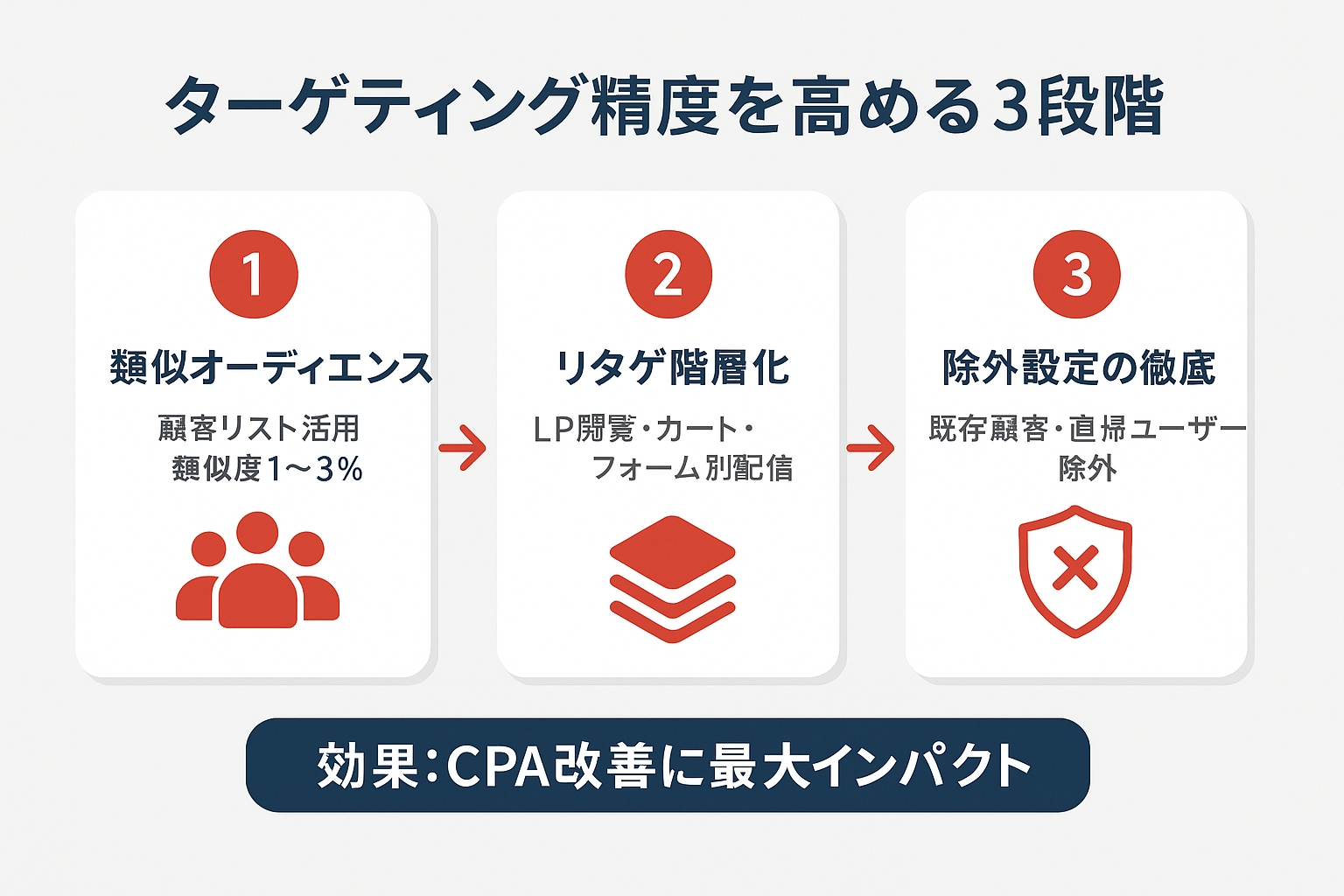 SNS広告のターゲティング精度を高める3段階（類似オーディエンス活用、リターゲティング階層化、除外設定の徹底）を示すステップガイド