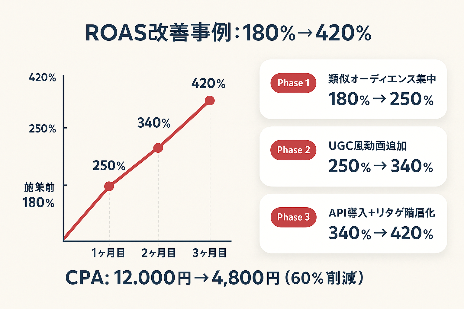 アパレルECサイトがMeta広告のROASを180%から420%へ3段階で改善した事例のインフォグラフィック、各フェーズの施策とROAS推移を表示