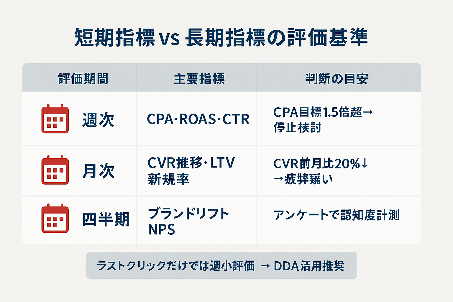 SNS広告効果を週次・月次・四半期で評価する際の指標と判断基準を比較した表形式のイラスト