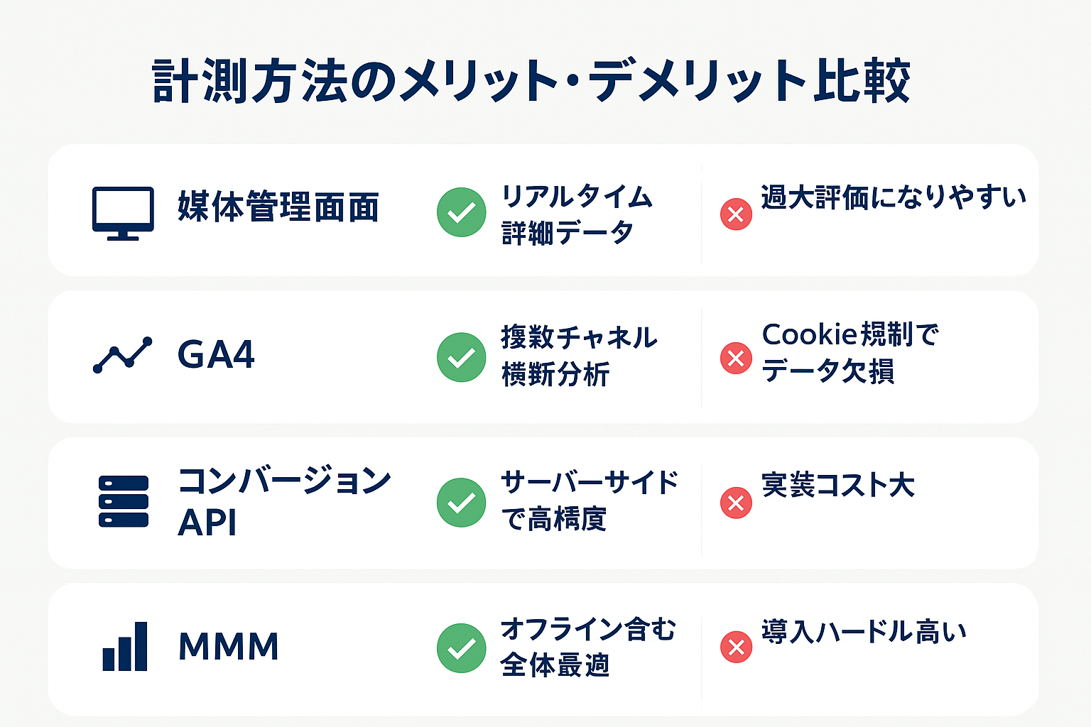 SNS広告効果の計測方法4種（媒体管理画面・GA4・コンバージョンAPI・MMM）のメリットとデメリットを比較したイラスト
