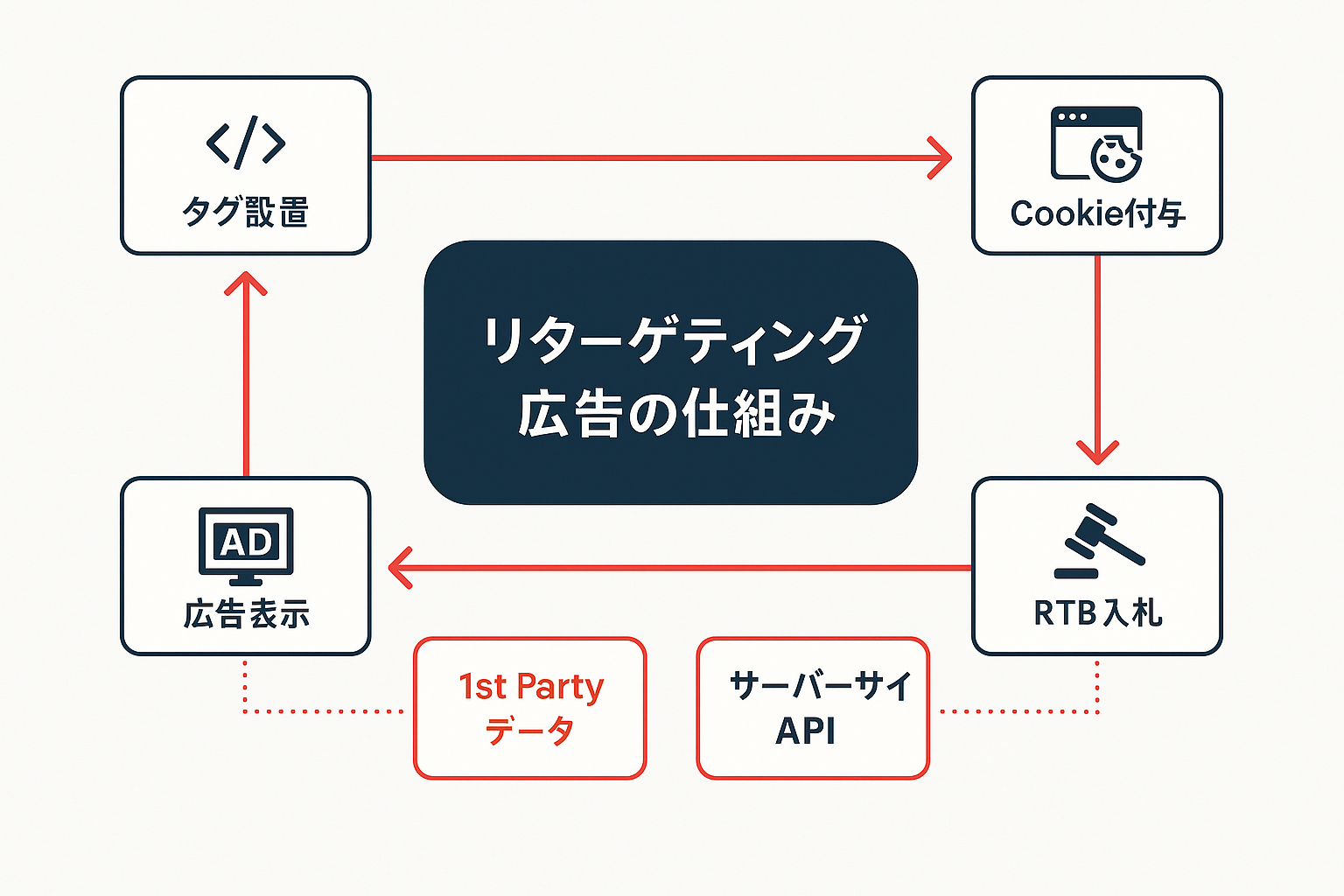 リターゲティング広告の仕組みを示すコンセプト図。中央に「リターゲティング広告の仕組み」を配置し、周囲に「タグ設置」「Cookie付与」「RTB入札」「広告表示」の4ステップが矢印で循環的に接続され、下部に「1st Partyデータ」「サーバーサイドAPI」の代替手段が表示されている。
