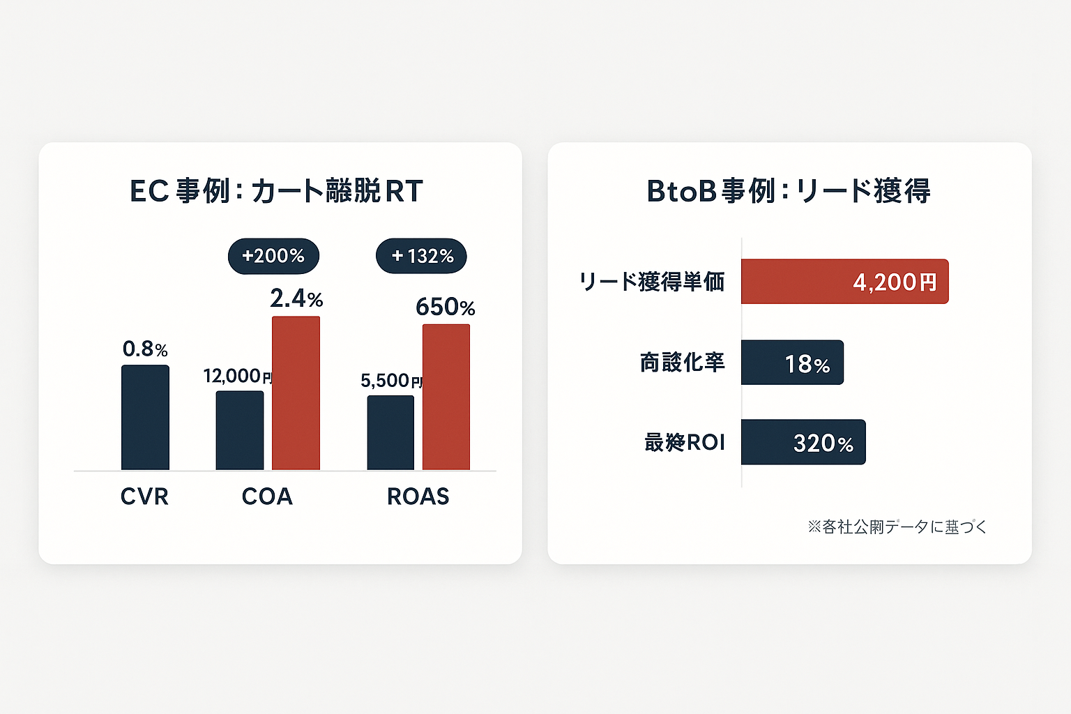 リターゲティング広告の導入事例と成果データを示すグラフ。左側にECサイトのカート離脱リターゲティング事例としてCVR・CPA・ROASの導入前後比較棒グラフ、右側にBtoBサービスのリード獲得単価・商談化率・ROIの横棒グラフを表示。