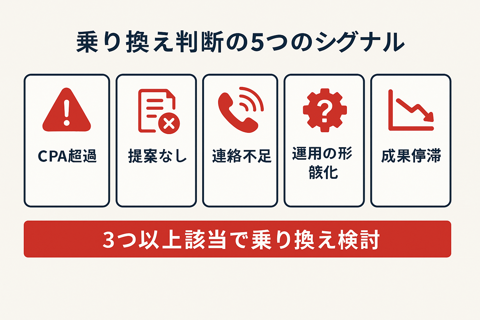 リスティング広告代理店の乗り換えを判断するための5つのシグナルを示すインフォグラフィック。CPA超過、提案なし、連絡不足、運用の形骸化、成果停滞の5項目がアイコン付きカードで表示されている。