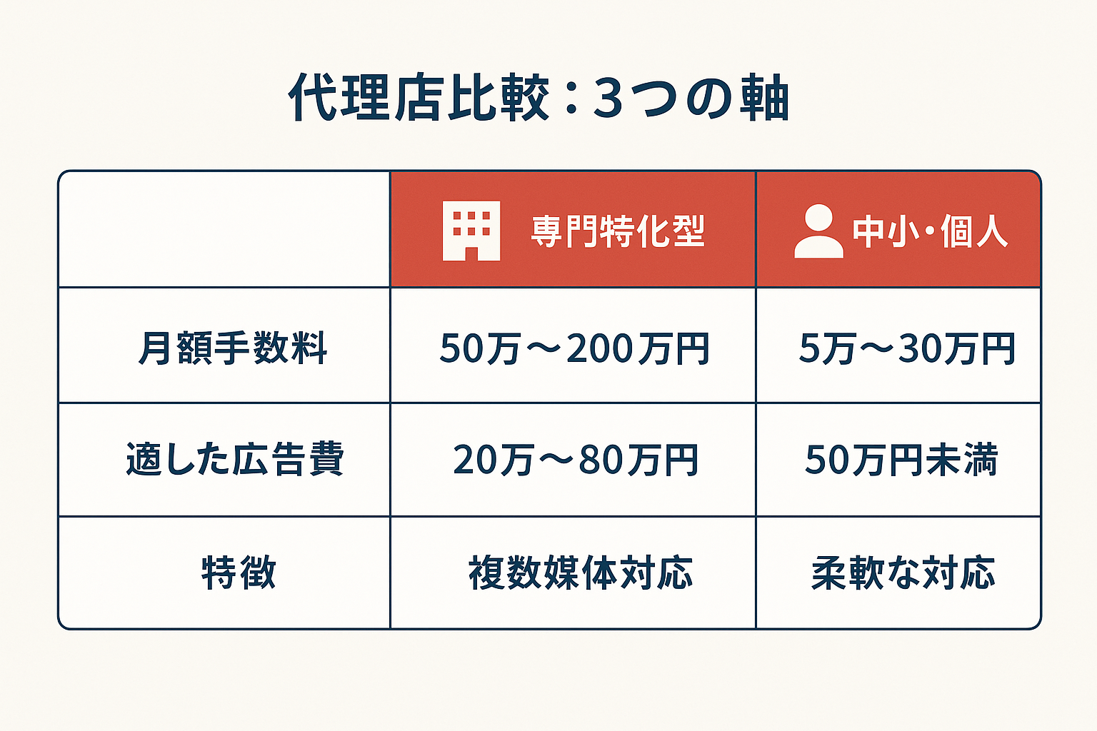 リスティング広告代理店の3タイプ(大手総合、専門特化型、中小・個人)を月額手数料、適した広告費規模、特徴で比較した表形式のイラスト。