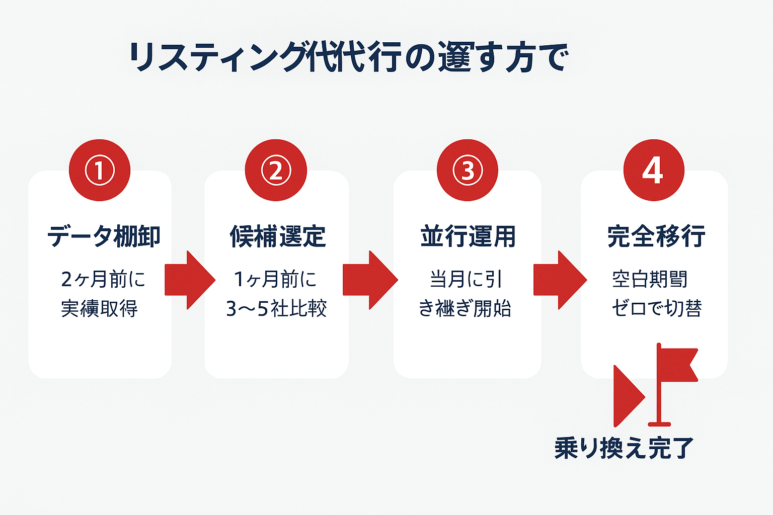 リスティング広告代理店の乗り換え手順を示す4ステップのフローチャート。①データ棚卸(2ヶ月前に実績取得)→②候補選定(1ヶ月前に3〜5社比較)→③並行運用(当月に引き継ぎ開始)→④完全移行(空白期間ゼロで切替)の流れを矢印で接続し、最後に乗り換え完了のゴールを示した図