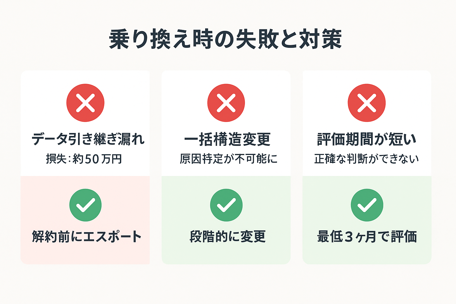 リスティング広告代理店の乗り換え時に多い3つの失敗パターン(データ引き継ぎ漏れ、一括構造変更、評価期間の短さ)とそれぞれの対策を示したカード形式のイラスト。