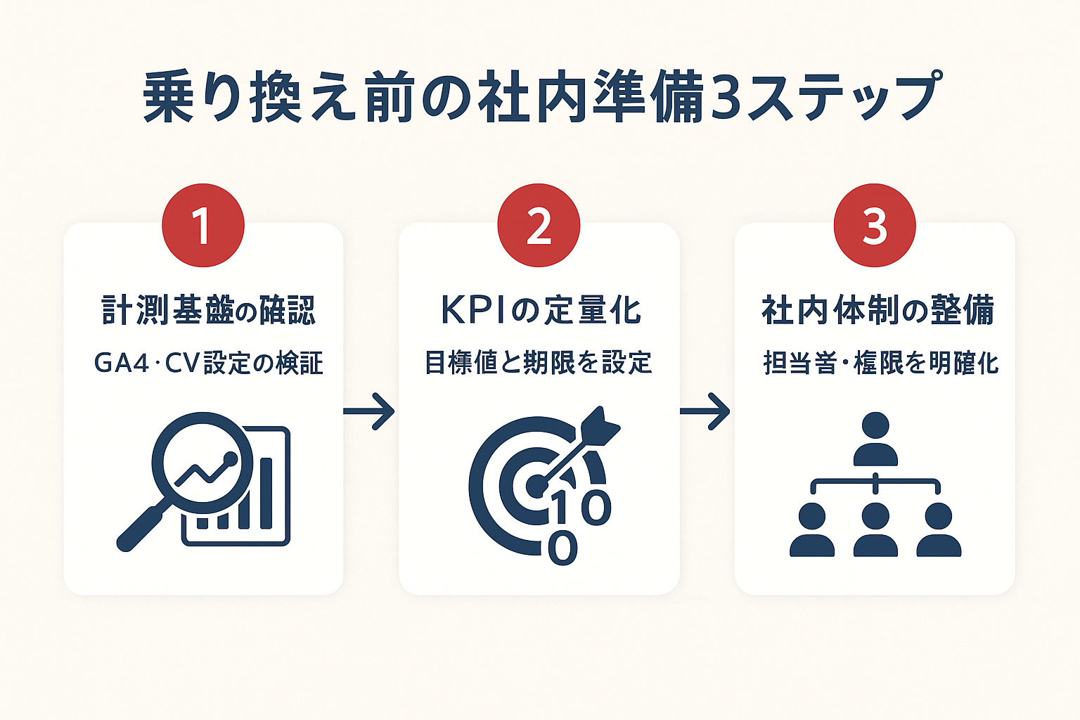 リスティング広告代理店の乗り換え前に社内で準備すべき3つのステップ(計測基盤の確認、KPIの定量化、社内体制の整備)を順番に示したステップガイドのイラスト。