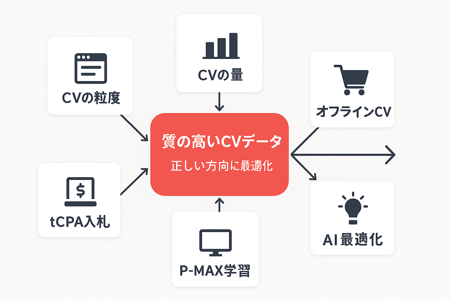 AI自動入札が正しい方向に最適化するための質の高いCVデータを中心に、CVの粒度・量・オフラインCV・P-MAX学習・tCPA入札を関係づけた概念図