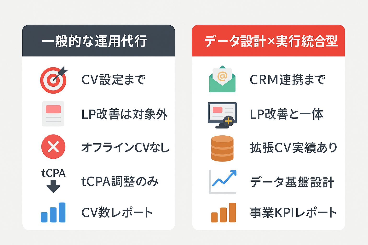 一般的な運用代行とデータ設計×実行統合型のリスティング広告代行を、CV設計・LP改善・オフラインCV・自動入札設計・レポート粒度の5軸で比較したカード型インフォグラフィック