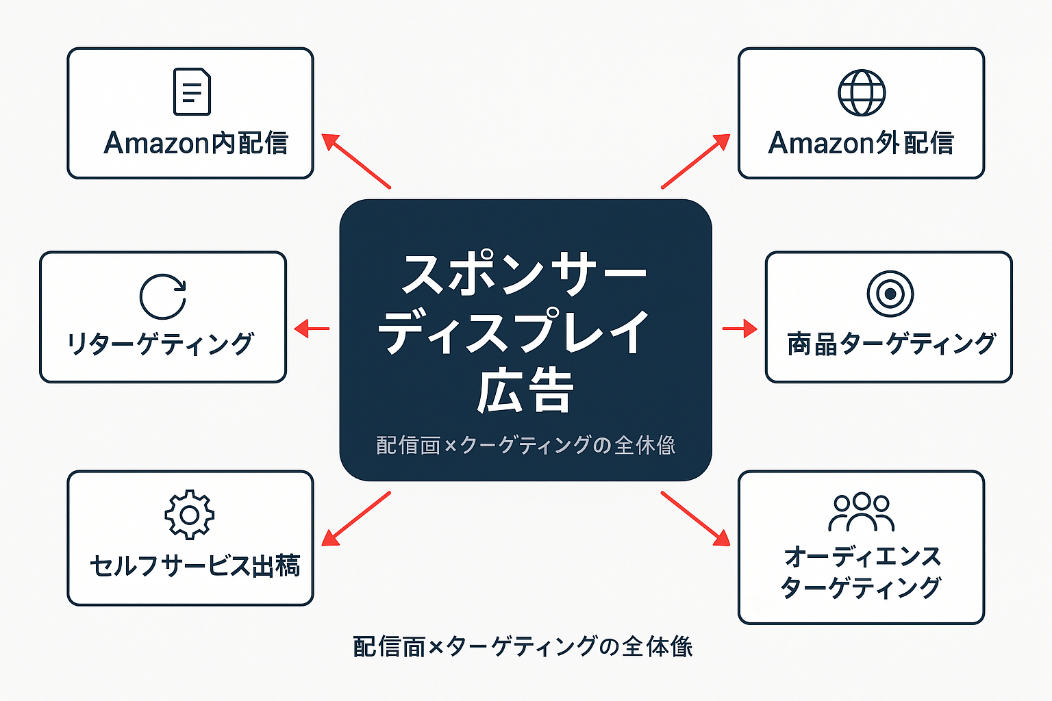 スポンサーディスプレイ広告の仕組みを示すコンセプト図。中央にスポンサーディスプレイ広告、周囲にAmazon内配信・Amazon外配信・商品ターゲティング・オーディエンスターゲティング・リターゲティング・セルフサービス出稿の6要素が矢印で接続されている