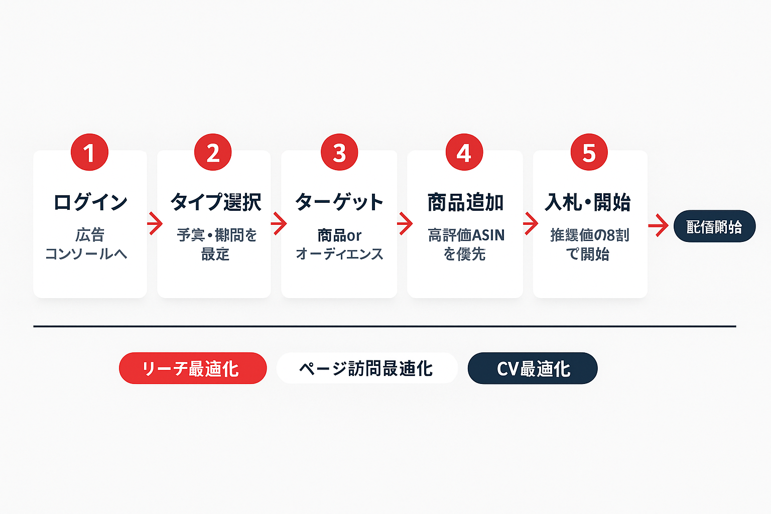 スポンサーディスプレイ広告のキャンペーン作成5ステップのフローチャート。ログイン、タイプ選択、ターゲット設定、商品追加、入札・開始の順に矢印で接続され、最後に配信開始のゴールが示されている