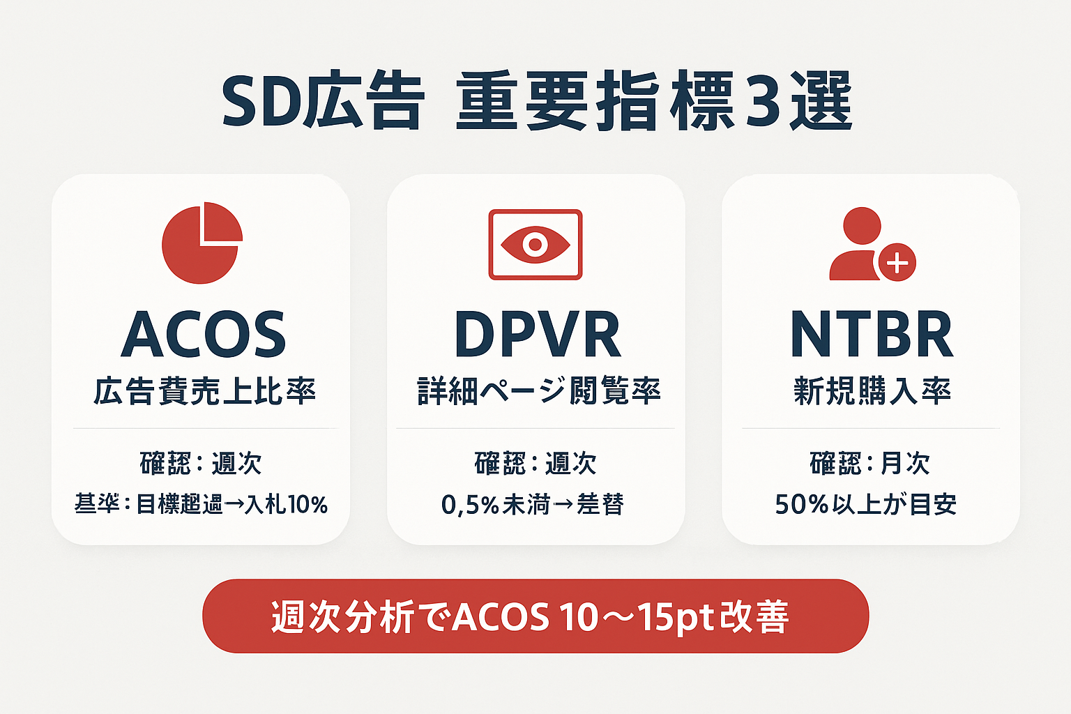スポンサーディスプレイ広告の重要指標3選（ACOS・DPVR・NTBR）の確認頻度と判断基準をまとめたインフォグラフィック