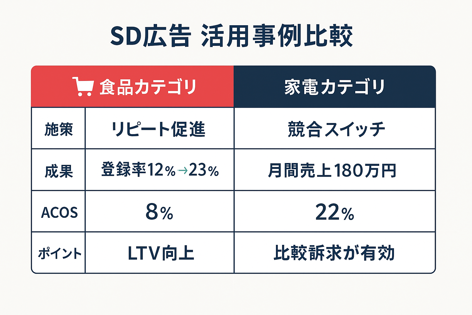 食品カテゴリと家電カテゴリのスポンサーディスプレイ広告活用事例を施策・成果・ACOSで比較した表