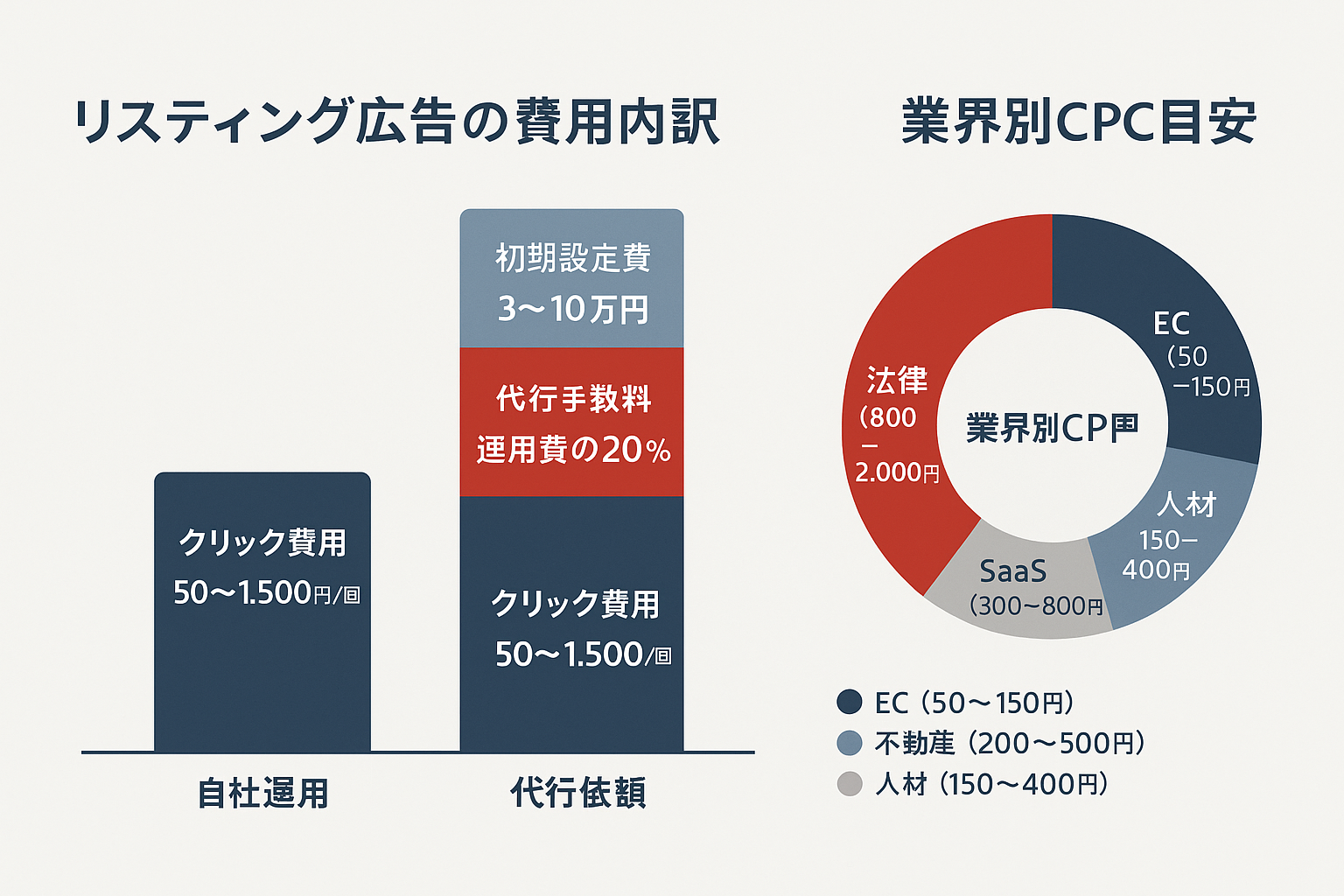 リスティング広告の費用構成を示す図。自社運用と代行依頼の積み上げ棒グラフによるコスト比較と、業界別クリック単価の目安を示すドーナツチャート