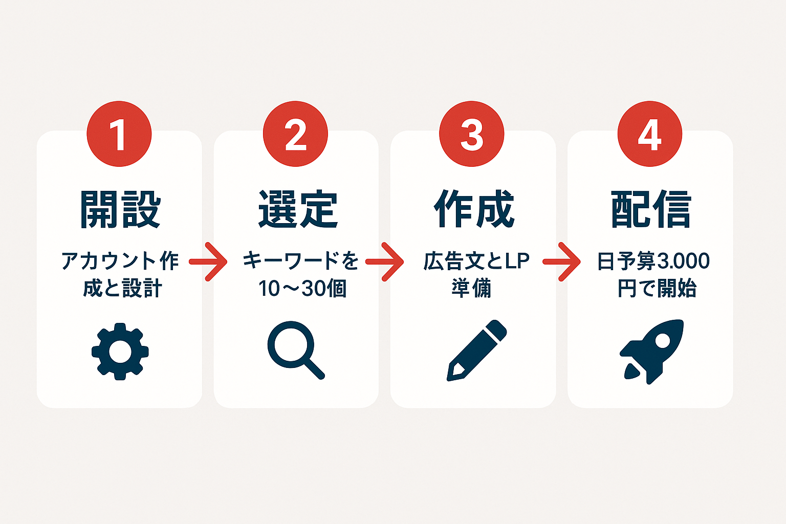 リスティング広告の始め方を4ステップで示したフローチャート。開設、選定、作成、配信の順に矢印で接続されている
